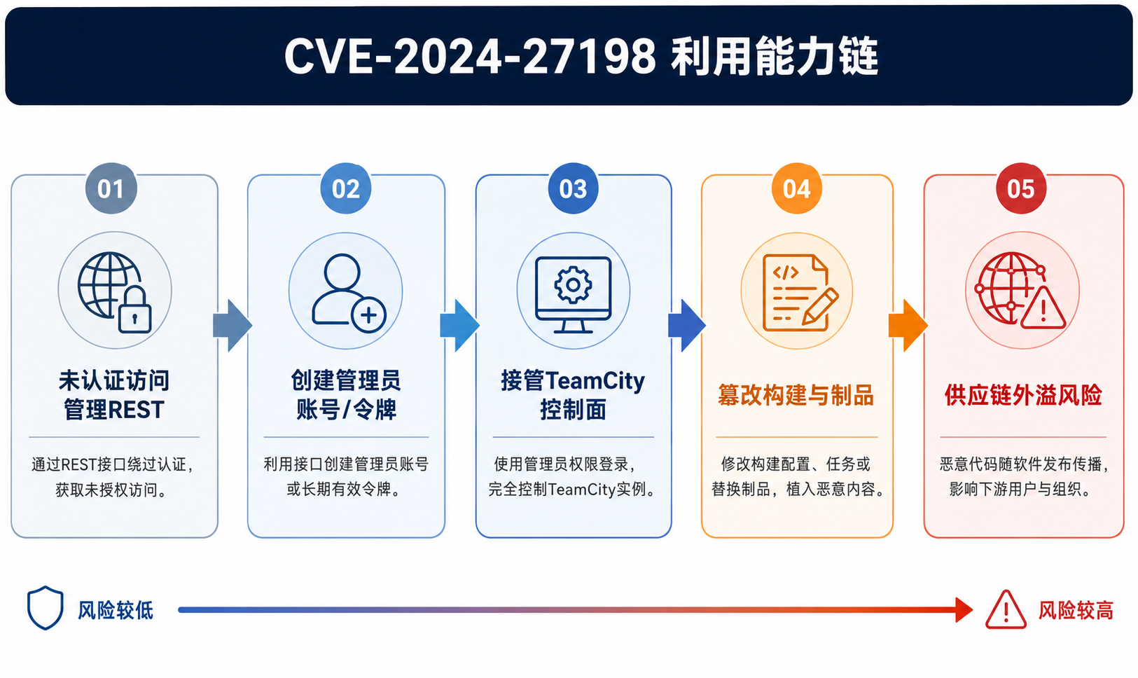 漏洞利用能力链