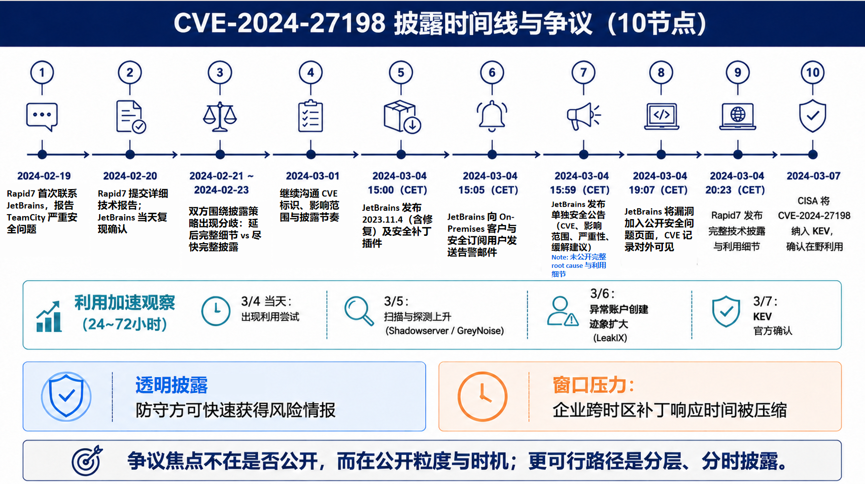 漏洞披露时间线与争议