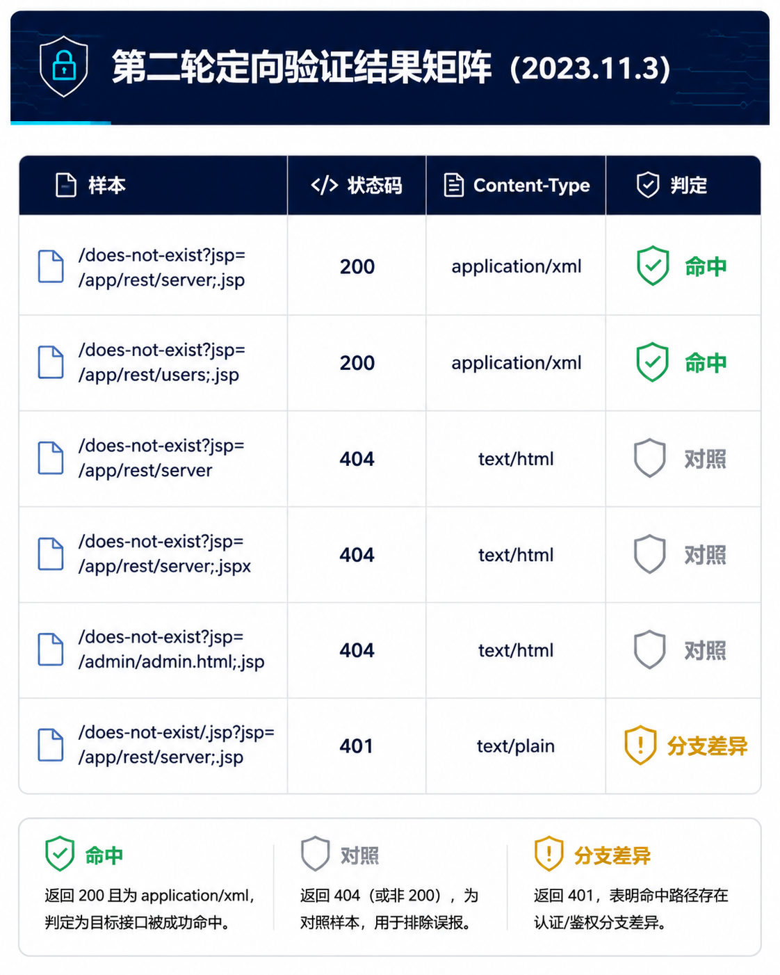 第二轮定向验证结果矩阵