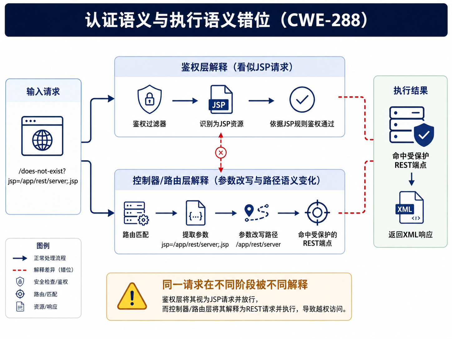 认证语义与执行语义错位示意图