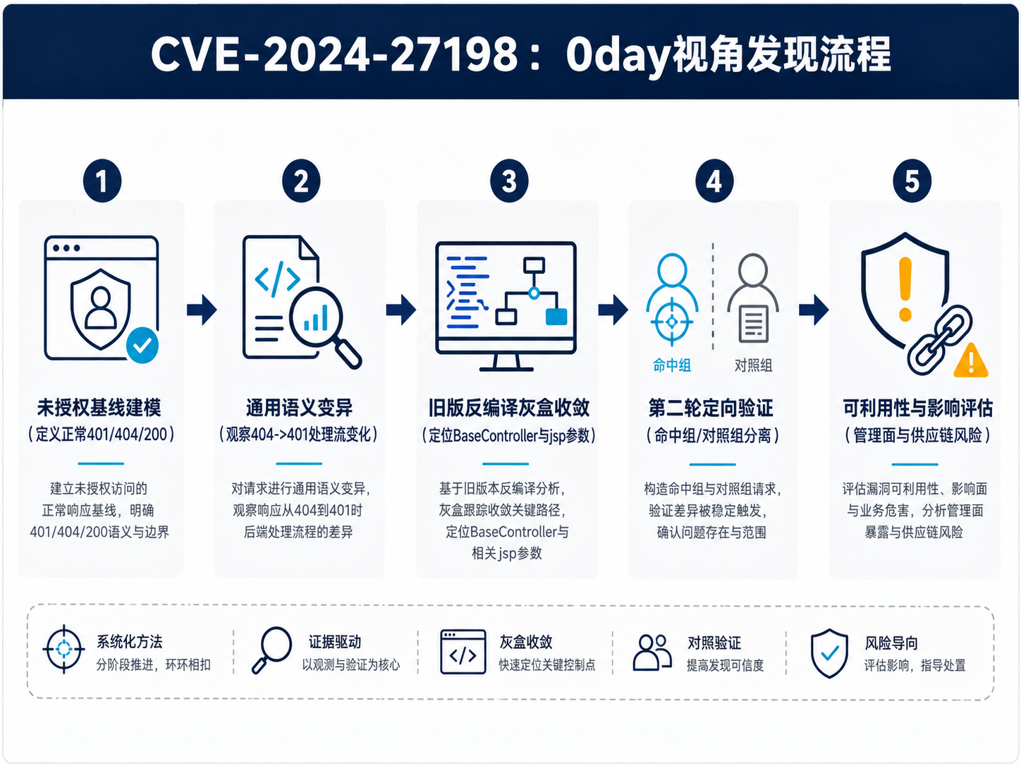 0day视角发现流程图